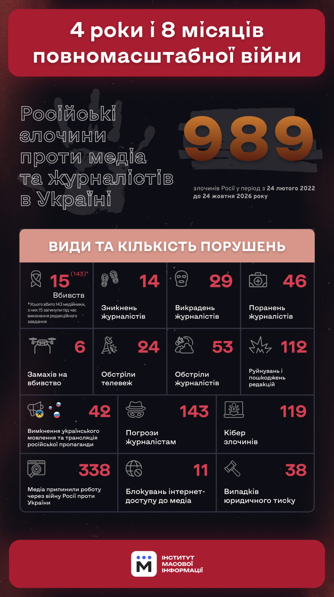 Росія скоїла майже тисячу злочинів проти журналістів за час повномасштабної війни