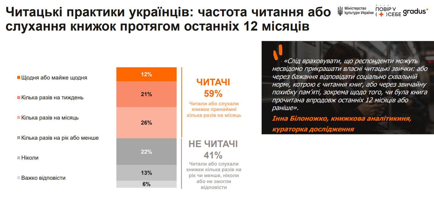 Лише 12% опитаних українців читають книжки щодня