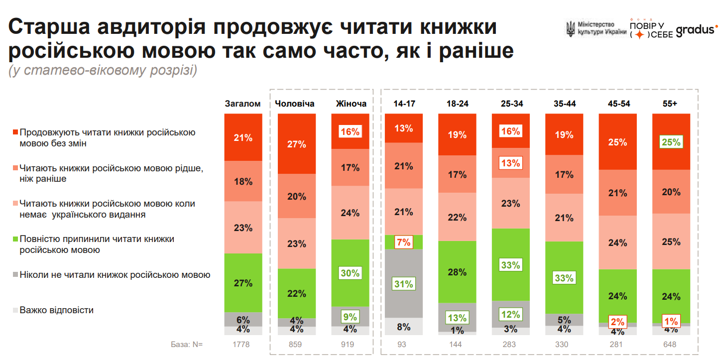 Найбільше російською мовою читають люди віком від 45 років
